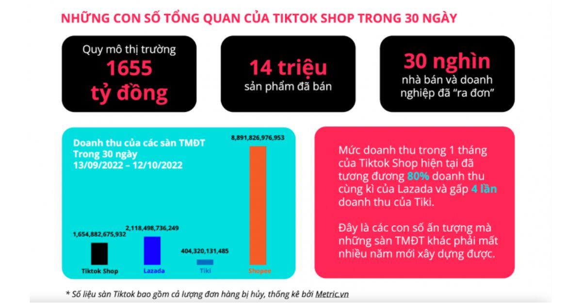 Những con số ấn tượng về doanh thu
