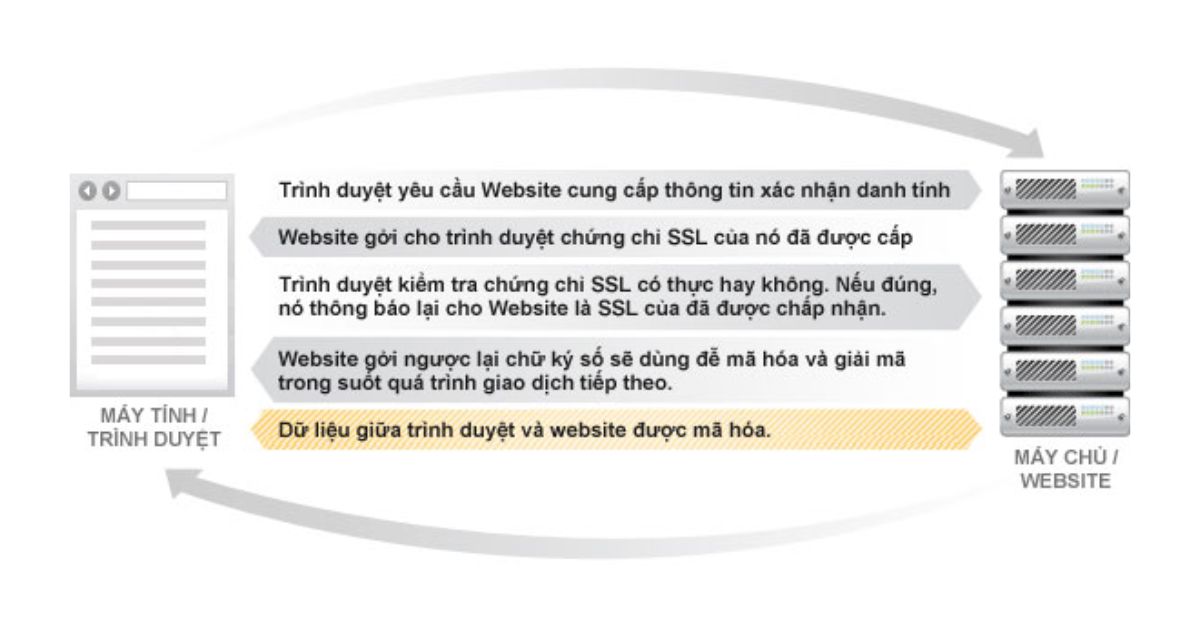 Phương thức bảo mật TLS như thế nào?