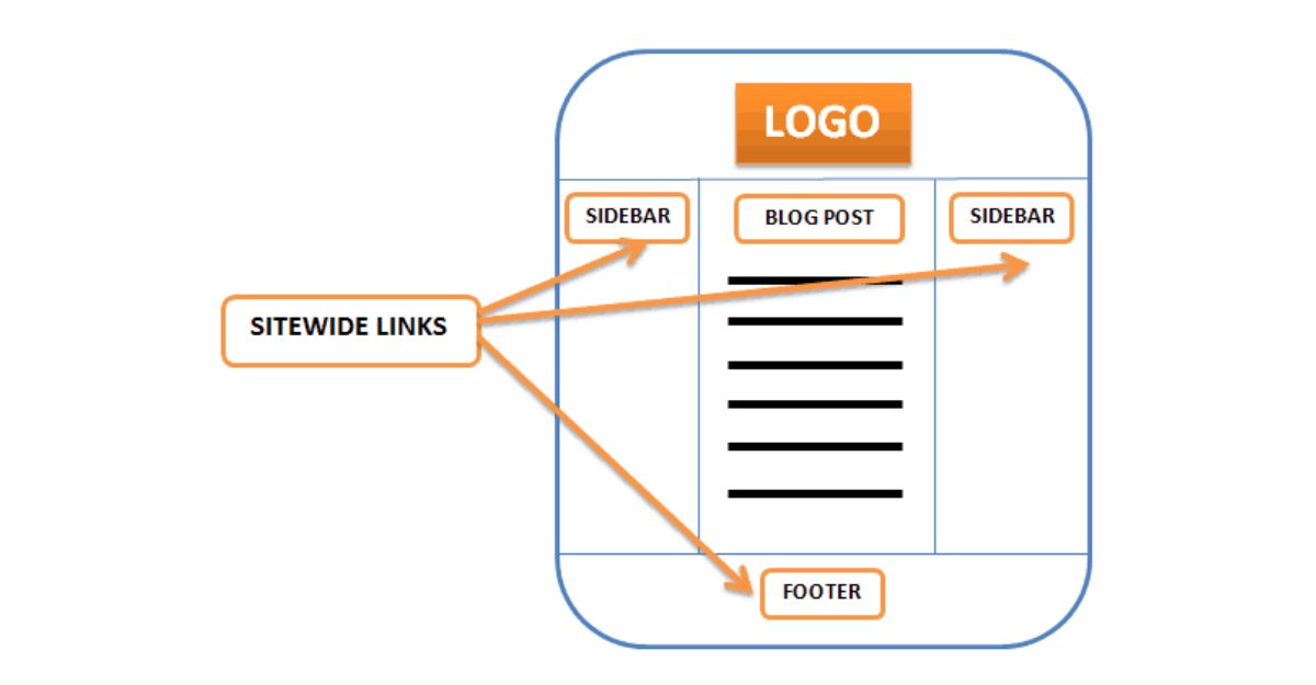 Sitewide Links là gì trong SEO?