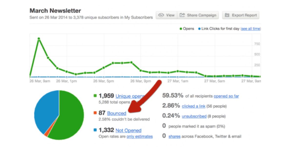 Tỷ lệ Bounce rate trong Email Marketing là gì?