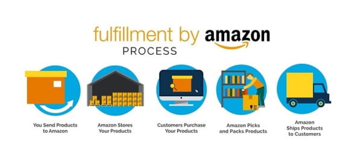 Cách xử lý đơn hàng trên Amazon