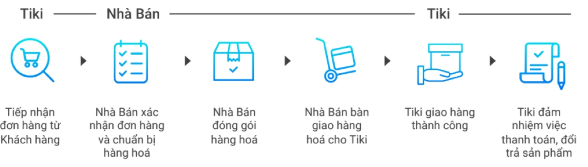 Quy trình giao hàng của Tiki