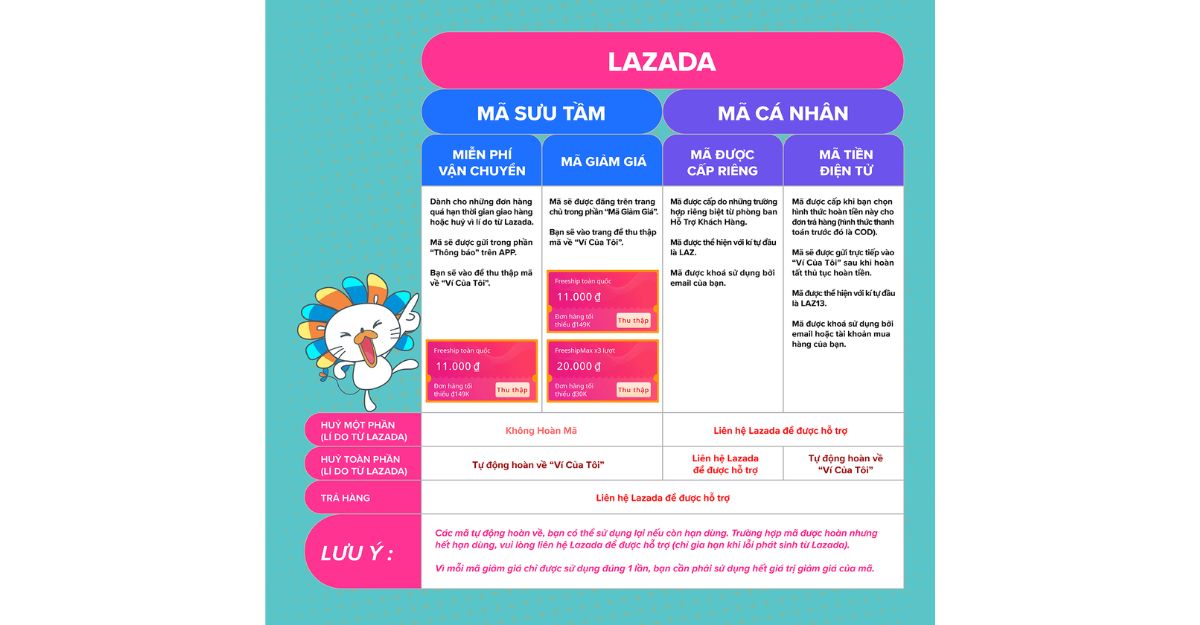 Cách lấy mã giảm giá lazada trên các trang web, blog