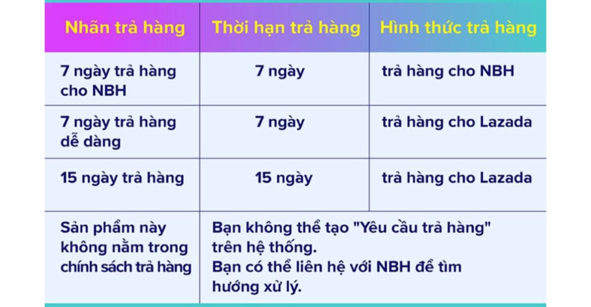 Chính sách và điều kiện đổi trả hàng lazada