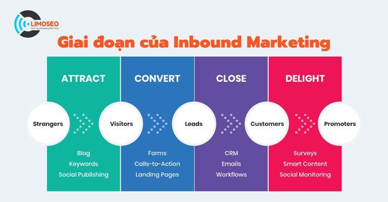 giai đoạn của inbound marketing