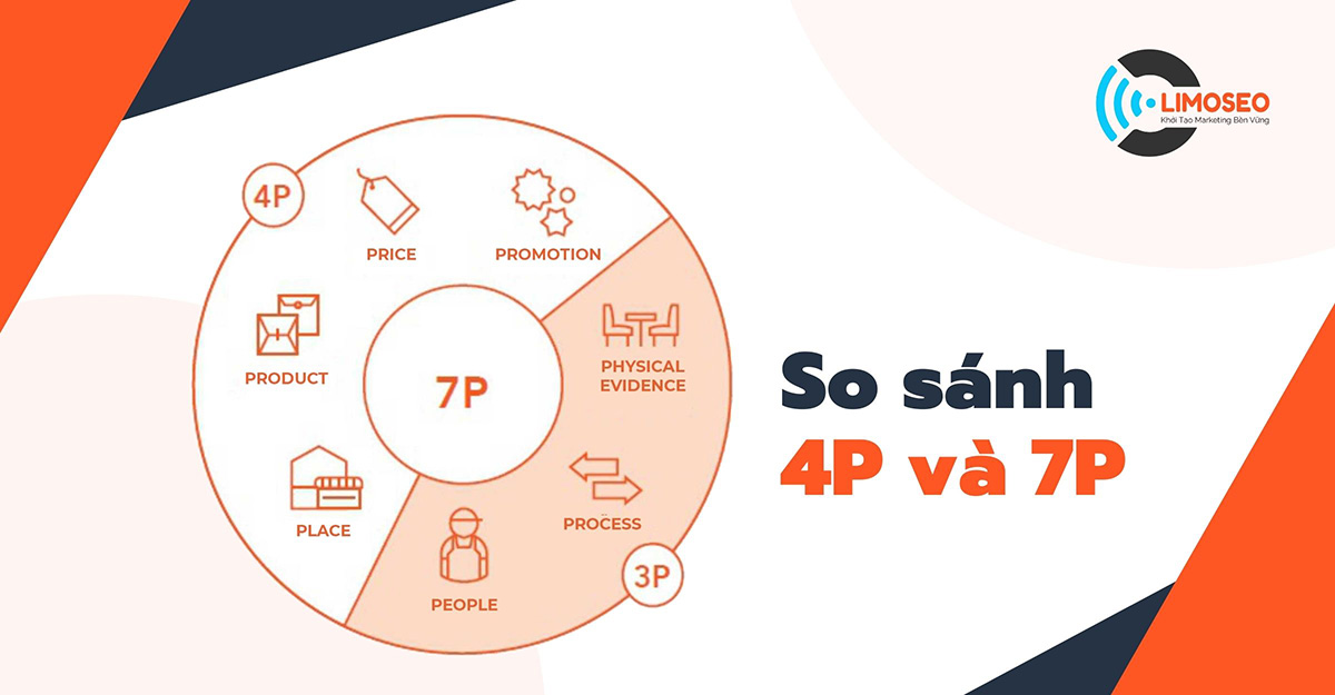 so sánh 4P và 7P