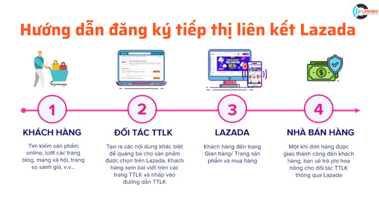 Hướng dẫn đăng ký tiếp thị liên kết Lazada