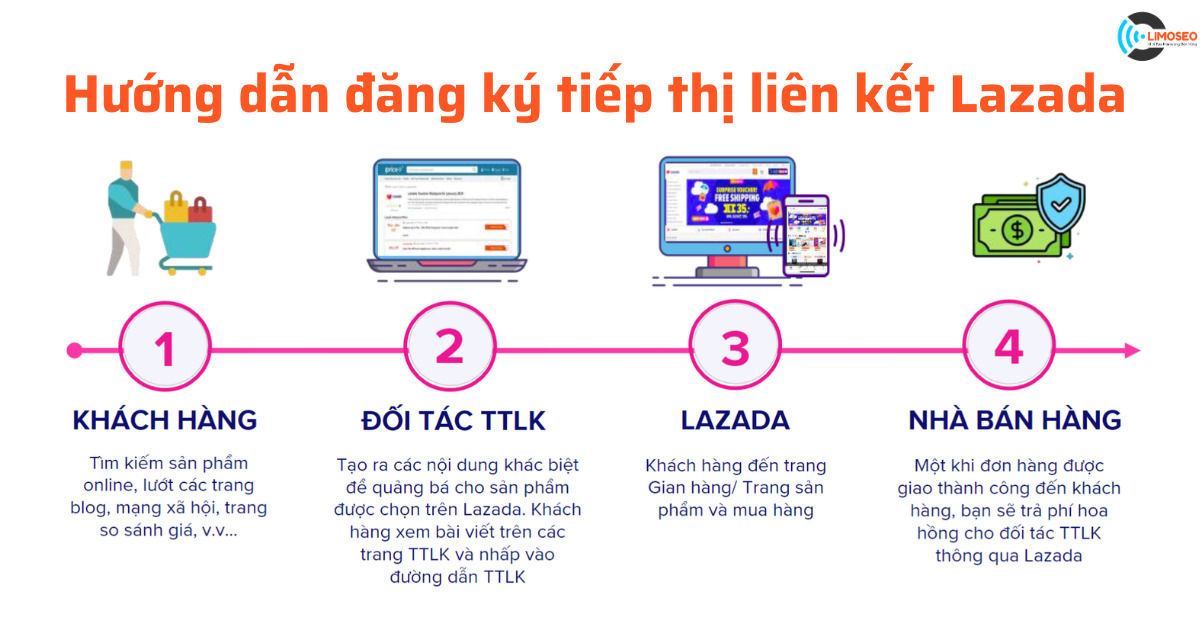 Hướng dẫn đăng ký tiếp thị liên kết Lazada