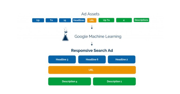 Responsive Search Ads – Trình quảng cáo mặc định mới của Google