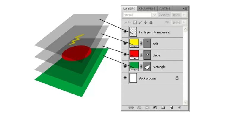 layer trong Photoshop là gì