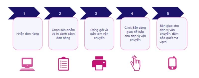 quy trình bán hàng của lazada