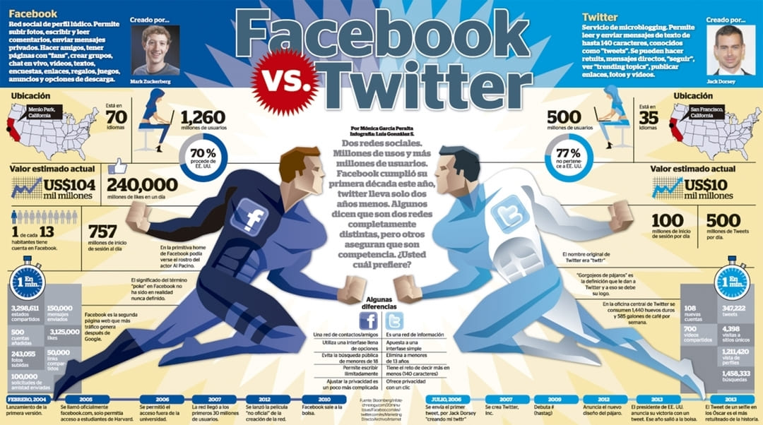 so sánh twitter và facebook